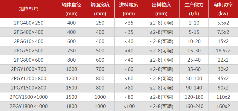 型號全的對輥制砂機選哪個廠家，有哪些優(yōu)勢推薦？